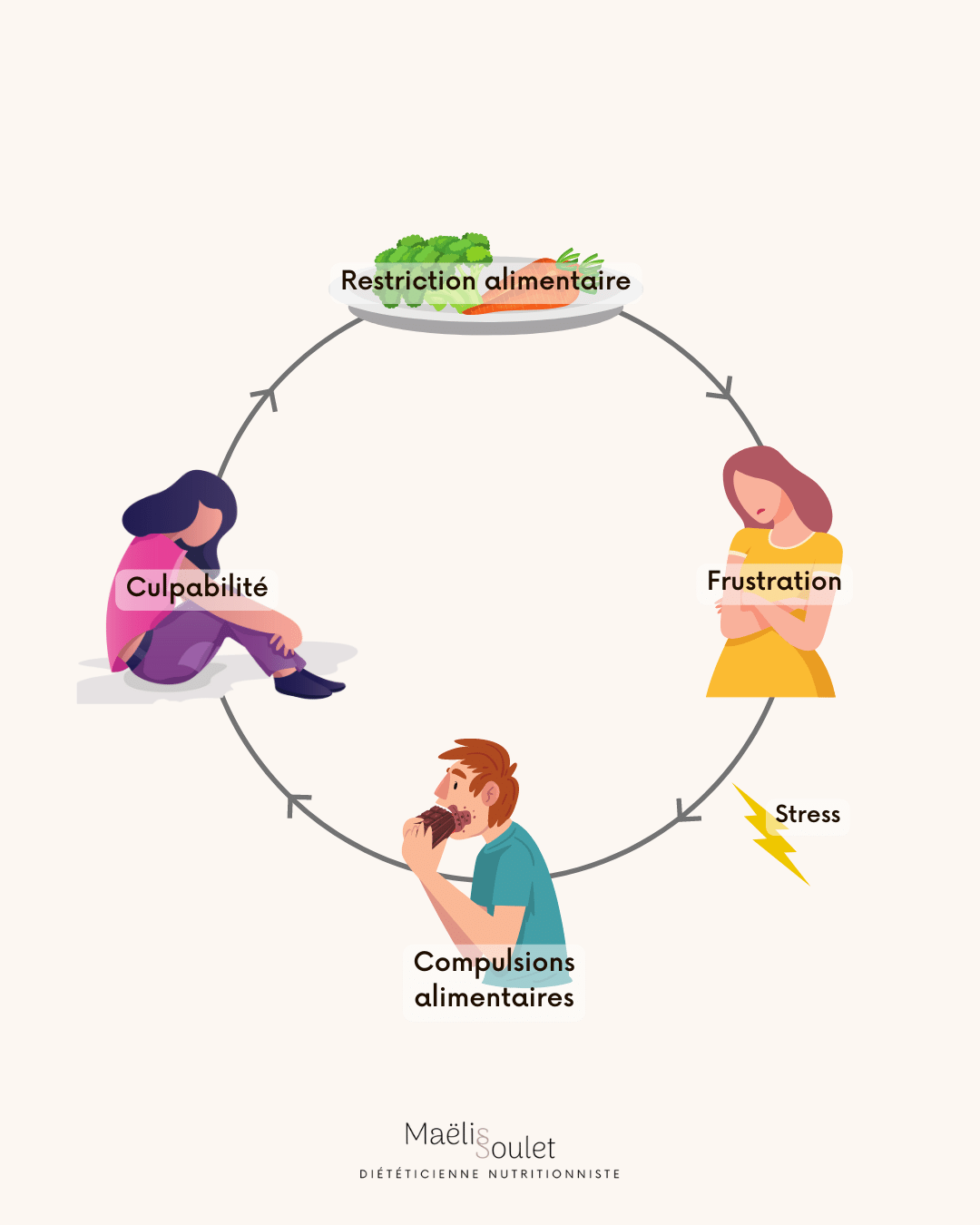 Le Cercle Vicieux Des Restrictions - Compulsions Alimentaires